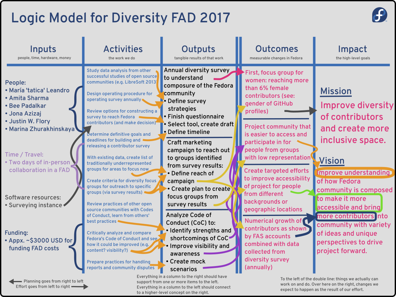 Logic model used for preliminary planning and mapping out the activities and impact of the Fedora Diversity FAD 2017