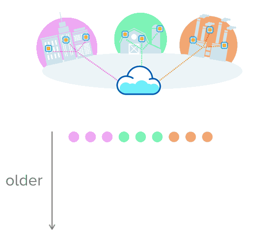 Imagine rows and rows of data, uniquely sorted by timestamps
