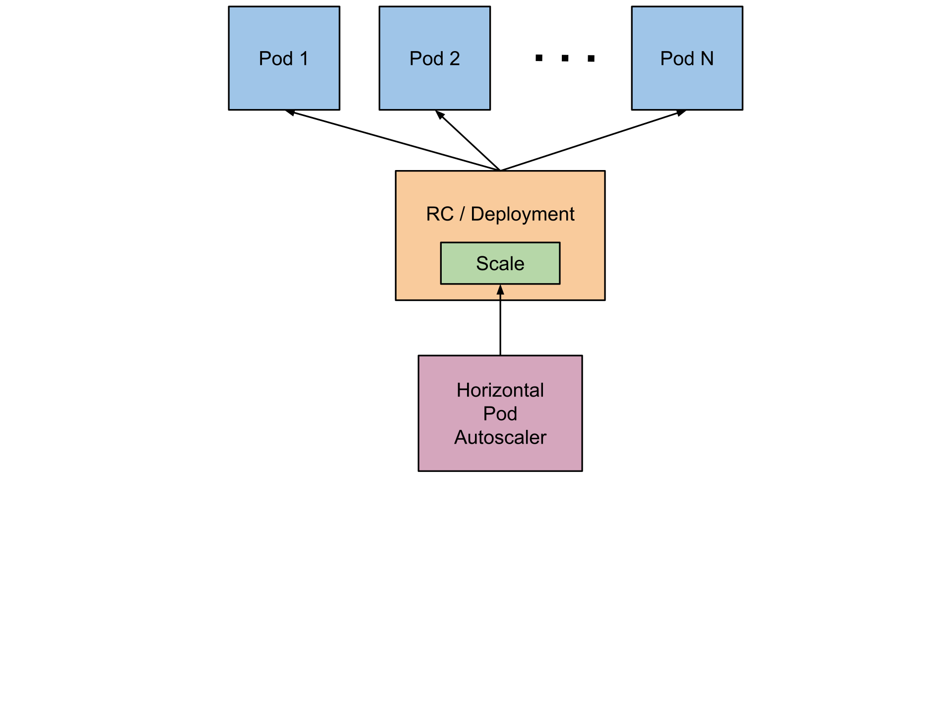 Diagram to explain how Horizontal Pod Autoscaler (HPA) works
