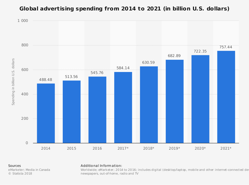 Global advertising spending from 2014 to 2021 (in billion U.S. dollars). Shows increase of spending by 268.96 billion dollars in advertising from 2014 projected to 2021. Sourced from Statista.