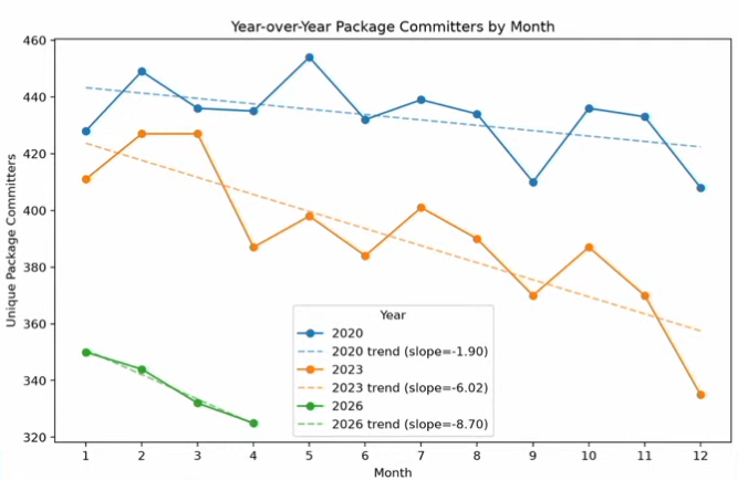 A line graph titled "Year-over-Year Package Committers by Month." The x-axis tracks the month from 1 to 12. The y-axis measures unique Fedora package committers from 320 to 460. The graph plots data and dashed trend lines for three distinct years: 2020 in blue with a trend slope of -1.90, remaining mostly above 420; 2023 in orange with a steeper trend slope of -6.02, steadily declining from roughly 410 to 335; and 2026 in green, which only includes data for months 1 through 4, starting at 350 and dropping to 325 with the steepest trend slope of -8.70.